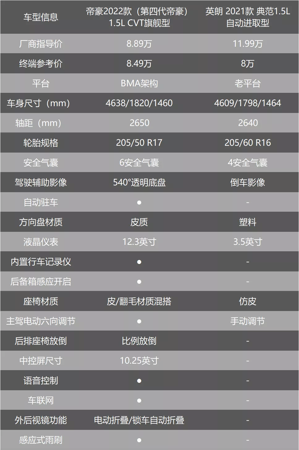 第四代帝豪 能打破朗逸、轩逸、英朗们的销量神话吗?