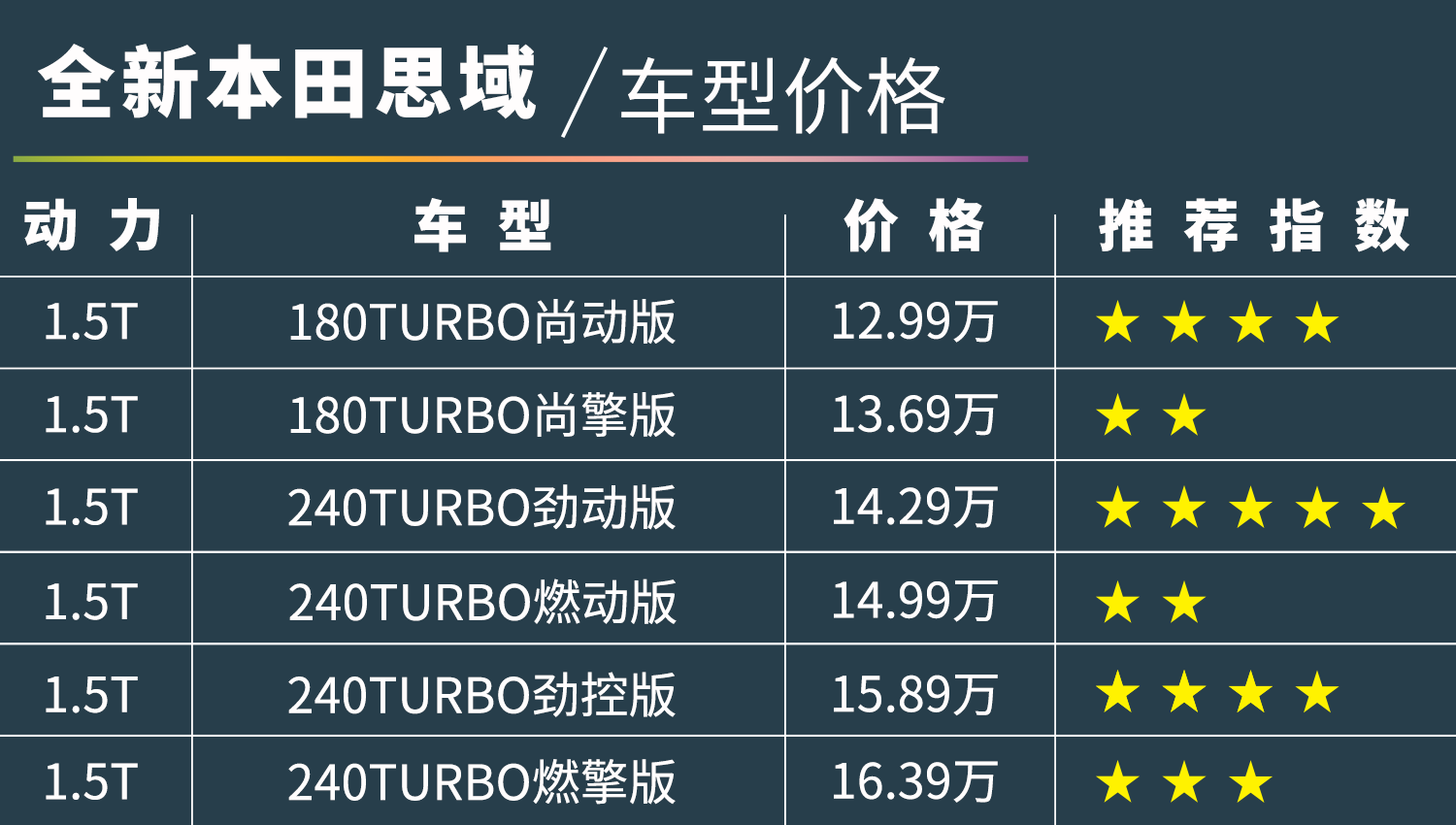 第11代思域上市，买14万这款才超值！