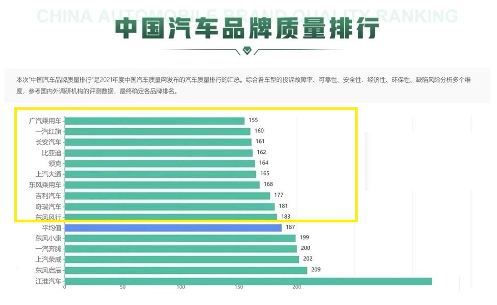 官宣！十大质量可靠的国产车企揭晓，红旗领先长安，吉利奇瑞入榜