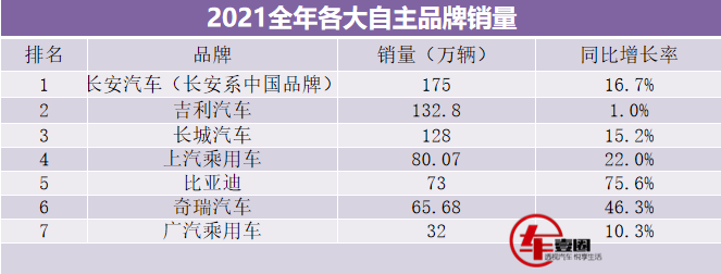 2021自主品牌销量:长安第一，吉利微增，比亚迪迎来爆发