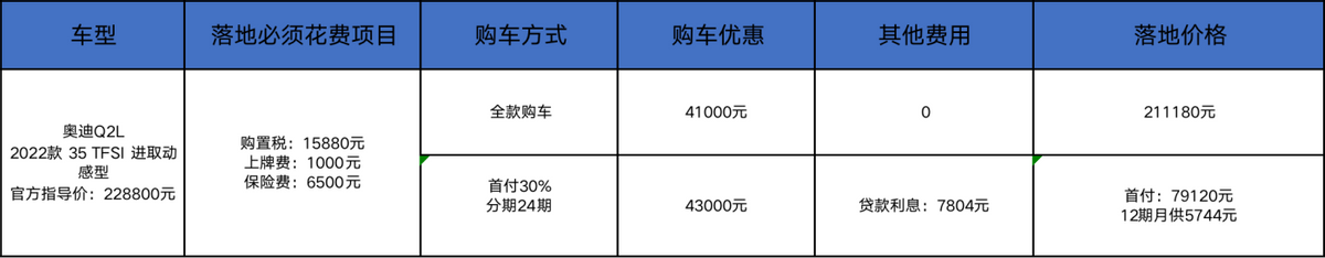 奥迪Q2L：现车降4万，中国不停产将成特供，买吗？