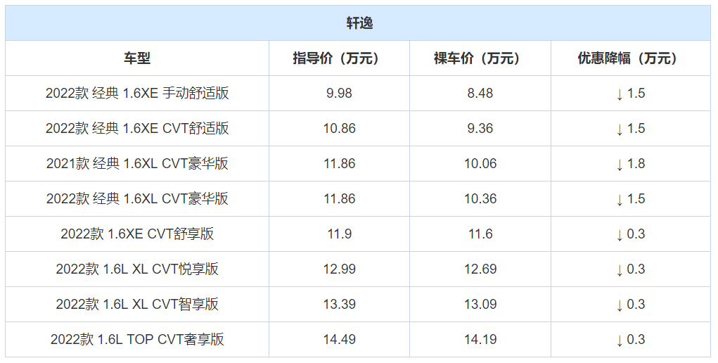 年度盘点：全国轿车销量前10名，当下优惠情况整理，谁更值得买？