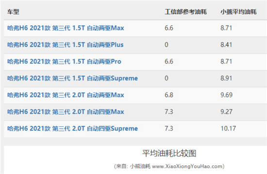 领跑同级叫板日系H6三代真实油耗大揭秘