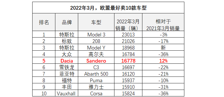 2022年3月，Model 3横扫欧盟成为销冠，大众高尔夫三甲不入