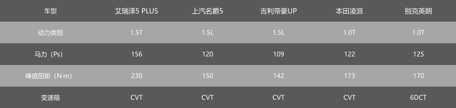 预算7万，艾瑞泽5 PLUS、帝豪、名爵5、英朗、凌派怎么选？