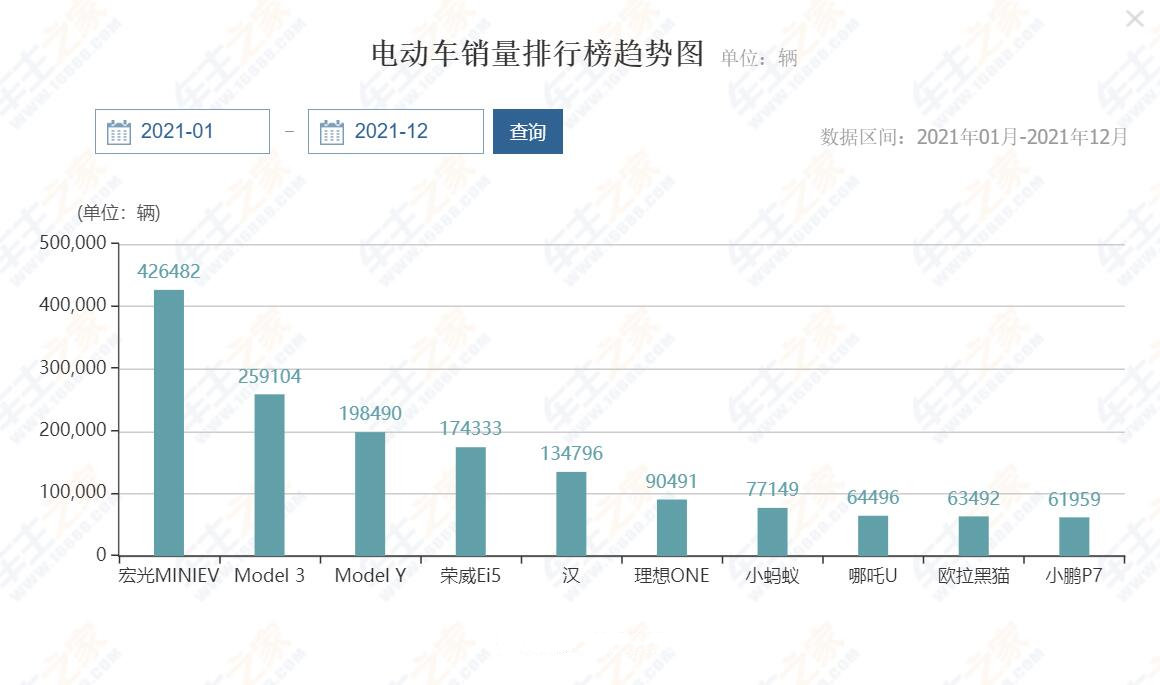 去年销量前十的新能源车有哪些，卖了多少？卖点是什么？