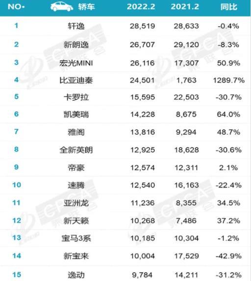 2月轿车销量排行：轩逸近3万夺冠，比亚迪秦挤进前5，帕萨特消失