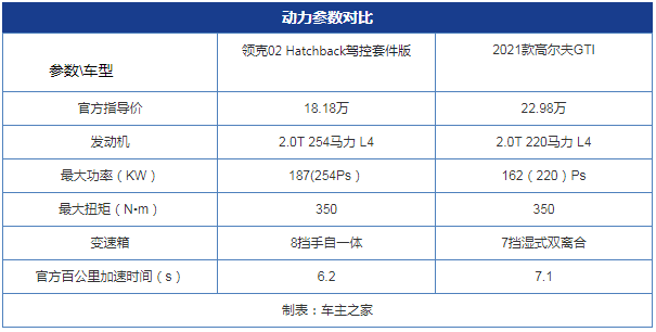 新老“钢炮”对决 领克02 Hatchback VS 大众高尔夫GTI