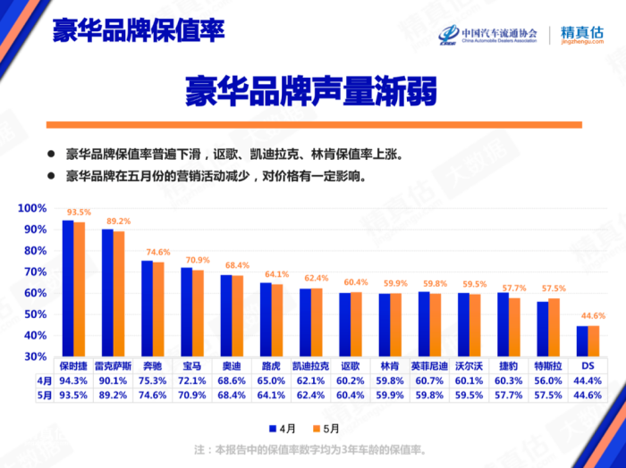 新汽车保值率出炉：保时捷仍是“理财产品”，国产车中五菱最保值