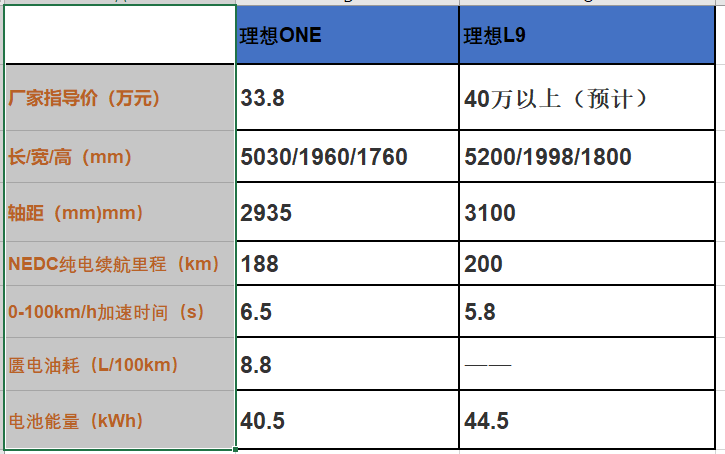 增程式电动车落伍了？理想ONE被唐超越，40万级别的L9也够呛