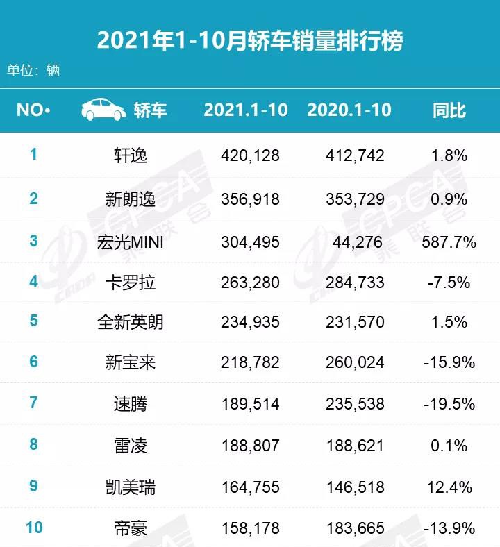 年度盘点：全国轿车销量前10名，当下优惠情况整理，谁更值得买？