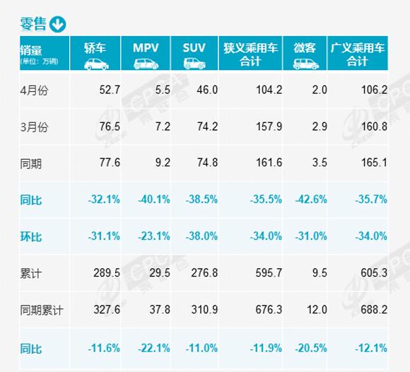 图片[1]_2022年4月汽车销量104.2万辆 同比下降35.5% 大众排名降至第二_5a汽车网