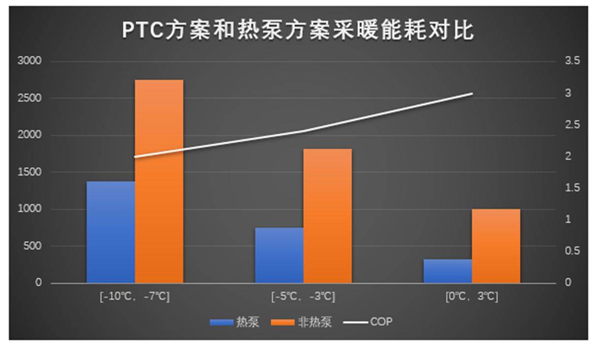 不做冬季“电动爹”，堪称“续航救星”的热泵空调，哪些车上有？
