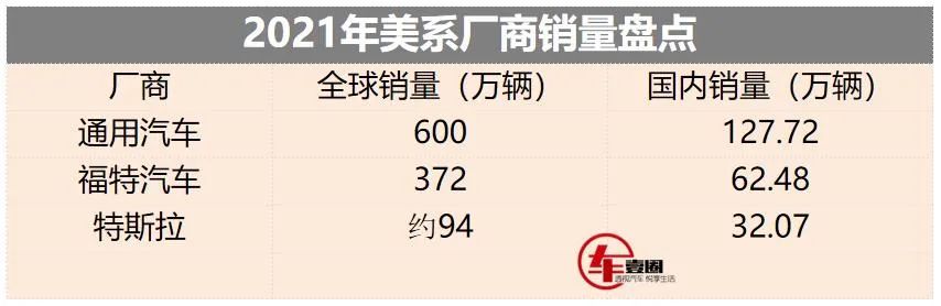2021美系厂商盘点：福特营收第一，特斯拉单车利润最高