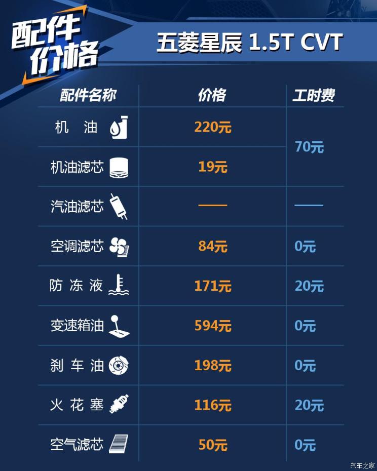 小保养成本309元 五菱星辰用车成本解析