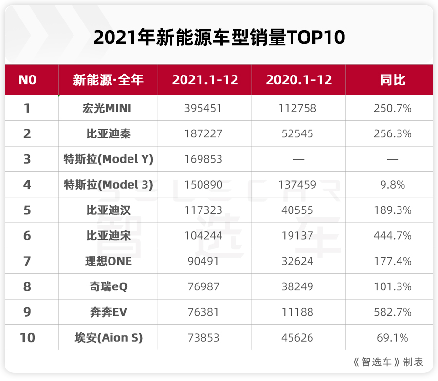 2021年新能源销量排行：宏光MINIEV第一，比亚迪新能源家族强势