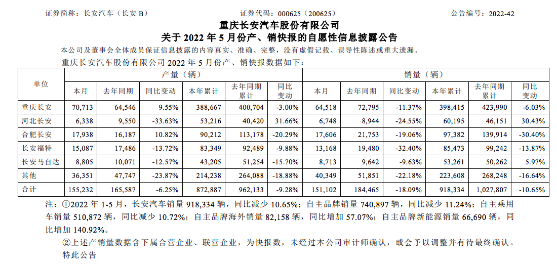 【话销量】长安汽车5月销量回暖，自主品牌新能源出现大幅增长