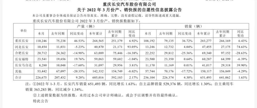 长安重回第一，比亚迪大跃进，头部自主车企3月排名变化大