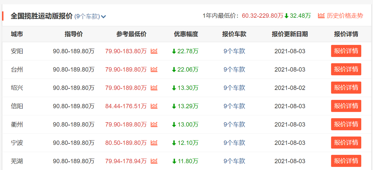 3款豪华中大型SUV甩卖，揽胜运动最高降22万，豪车已亲民？