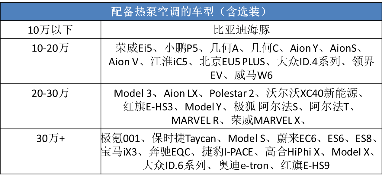 不做冬季“电动爹”，堪称“续航救星”的热泵空调，哪些车上有？