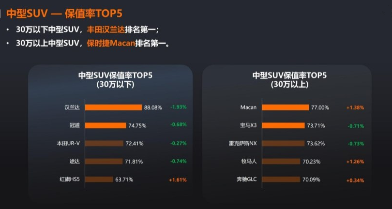 30万元级中型SUV保值率公布，除汉兰达外，这几款车型同样值得买