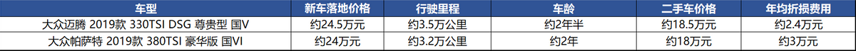 大众迈腾只降2万元你买不？要等2个月现车的那种