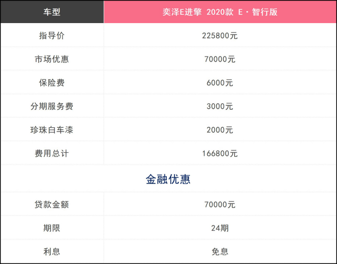 最高优惠7万 16万多落地买丰田SUV？