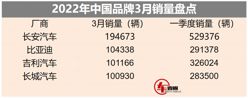 长安重回第一，比亚迪大跃进，头部自主车企3月排名变化大