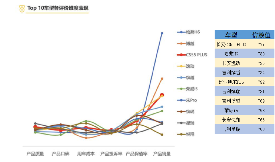 車主“最認可”的十大國產車，吉利、長安獲好評，奇瑞無一上榜！