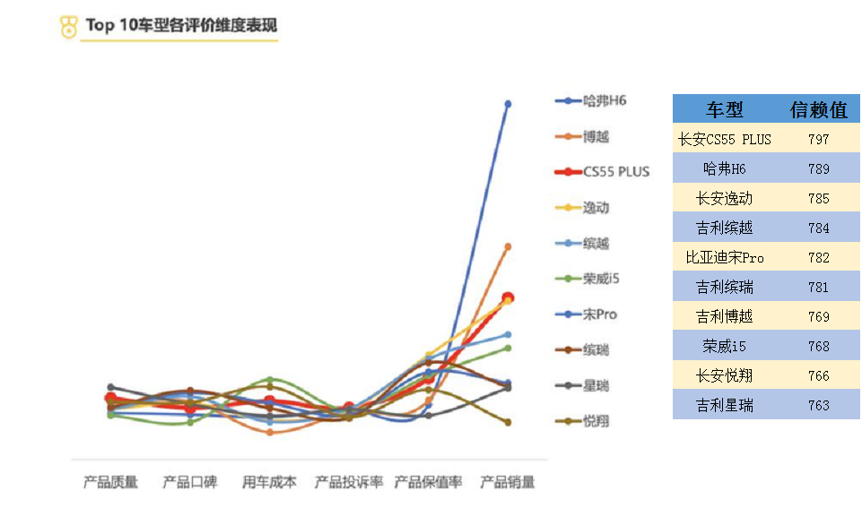 车主“最认可”的十大国产车，吉利、长安获好评，奇瑞无一上榜！