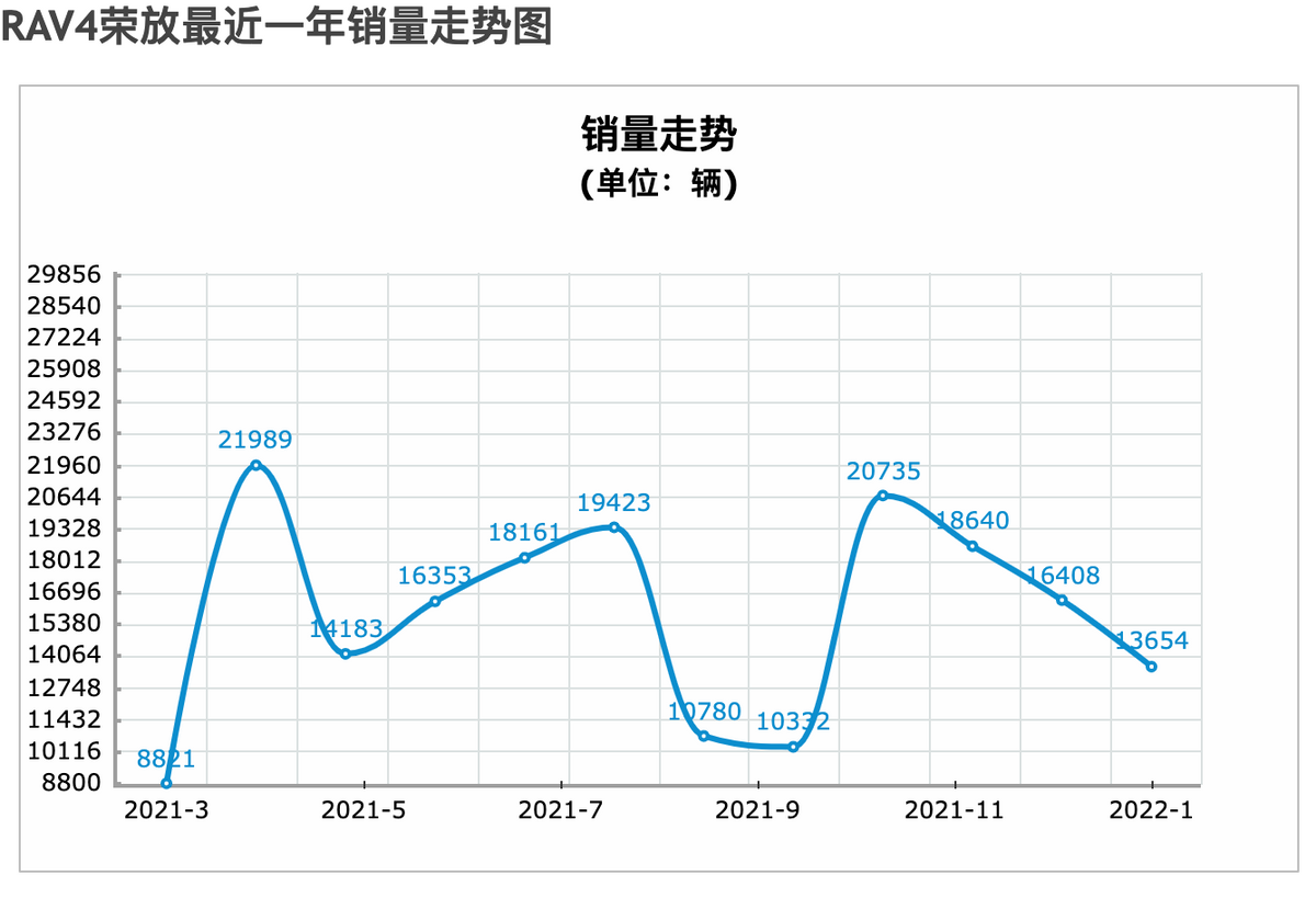 销量、口碑、服务都更硬，一汽丰田RAV4荣放更能打