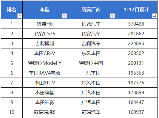 本田成最大赢家，H6无悬念，自主占4席，去年卖得最好的10款SUV