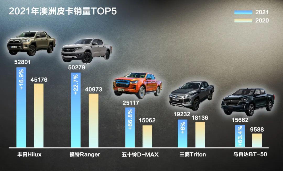2021年度中国高性能典范皮卡—江西五十铃D-MAX