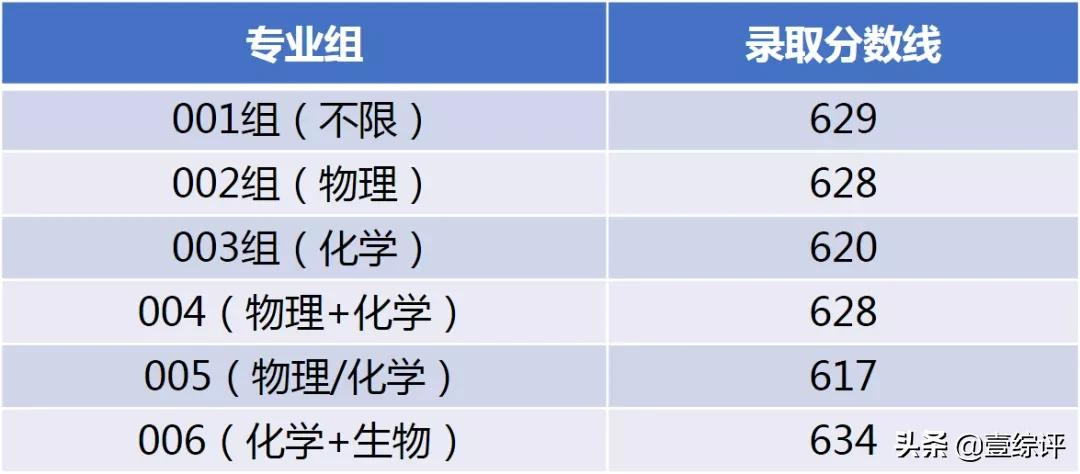 太难了！清北华五人等全国53所重点大学各省投档线汇总