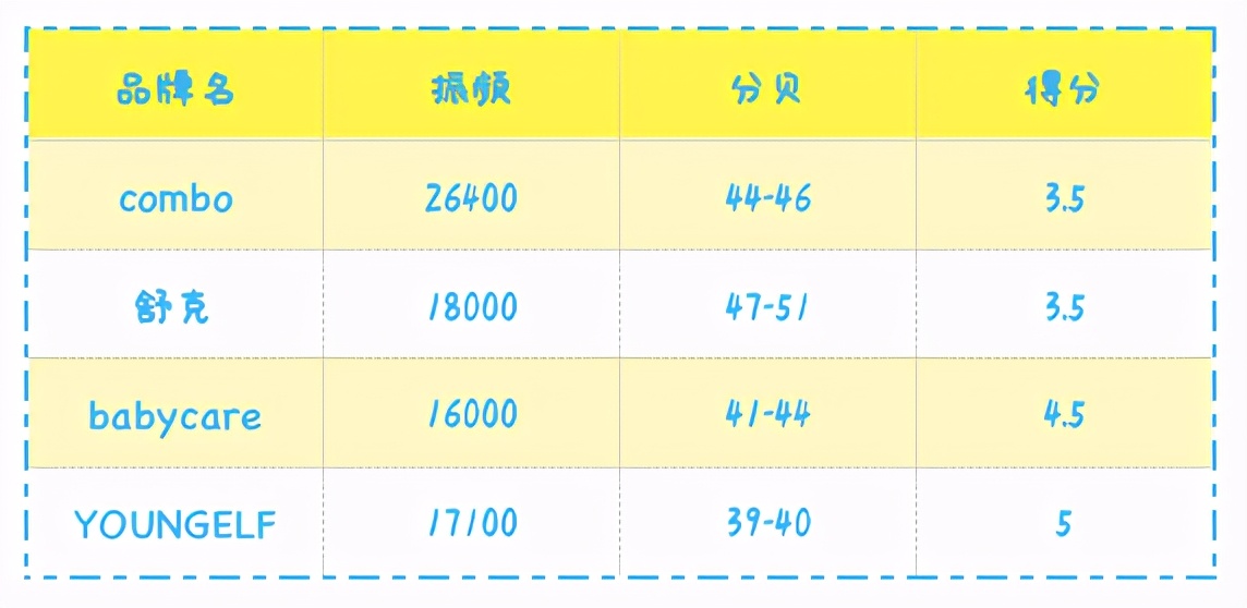 3-6岁孩子该用什么电动牙刷？4款热门牙刷全面测评一次性教会你
