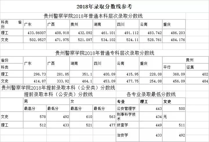 全国26所警校录取分数线汇总！想报考警察的高三考生看过来