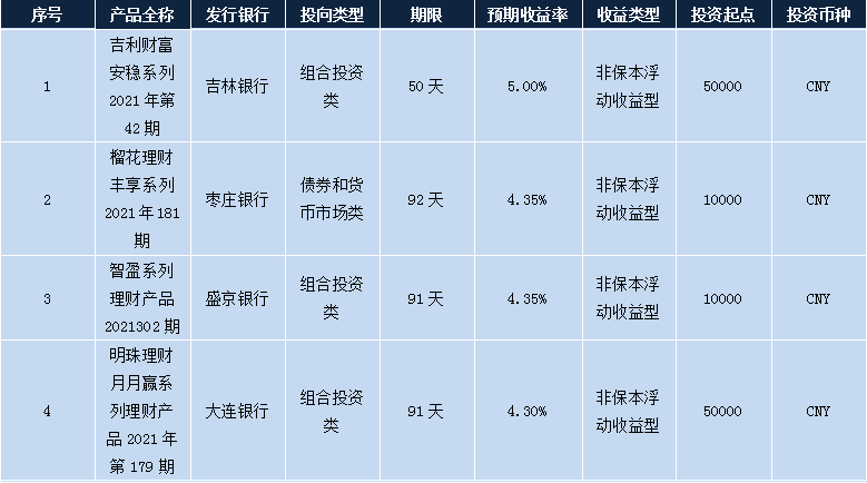 各个银行理财产品,各大银行理财