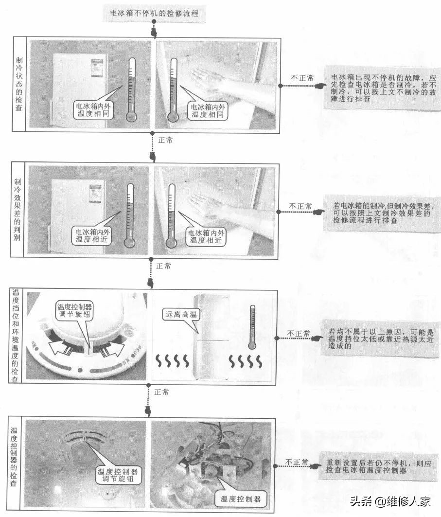 电冰箱常见故障检修流程