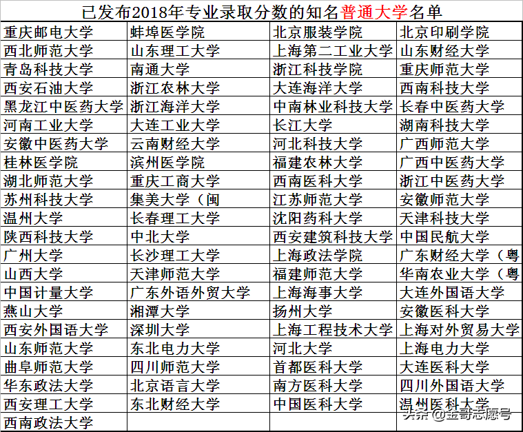 高考：这些大学《2018年分省各专业录取分数线》，“抢先”公布