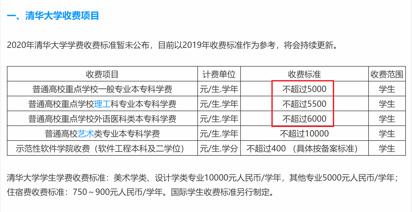 都是本科，为何一本学费5、6000，三本却动辄20000起步