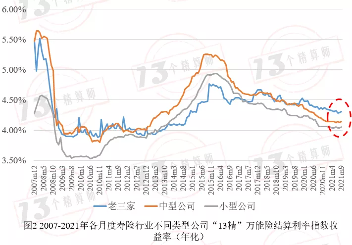 2021年度9月份1771款万能险产品结算利率排行榜