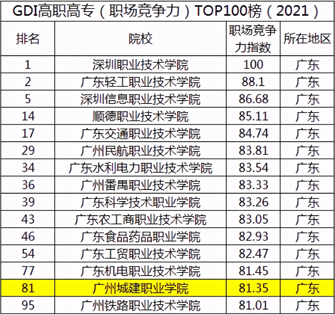 大学实力排行榜，广州城建成为全国民办高职院校第一位