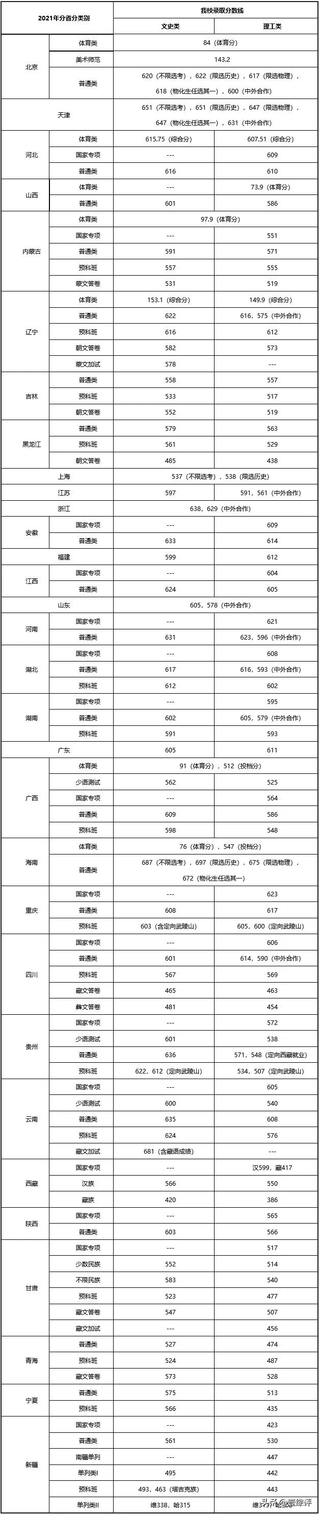 太难了！清北华五人等全国53所重点大学各省投档线汇总