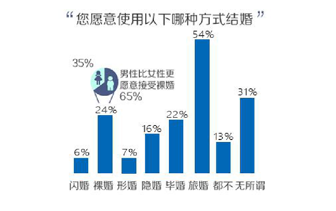 大学生两性调查：55%女生接受婚前性行为！观念开放，风险并存