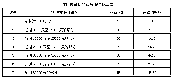 新个人所得税税率表,2022年最新个人所得税税率表