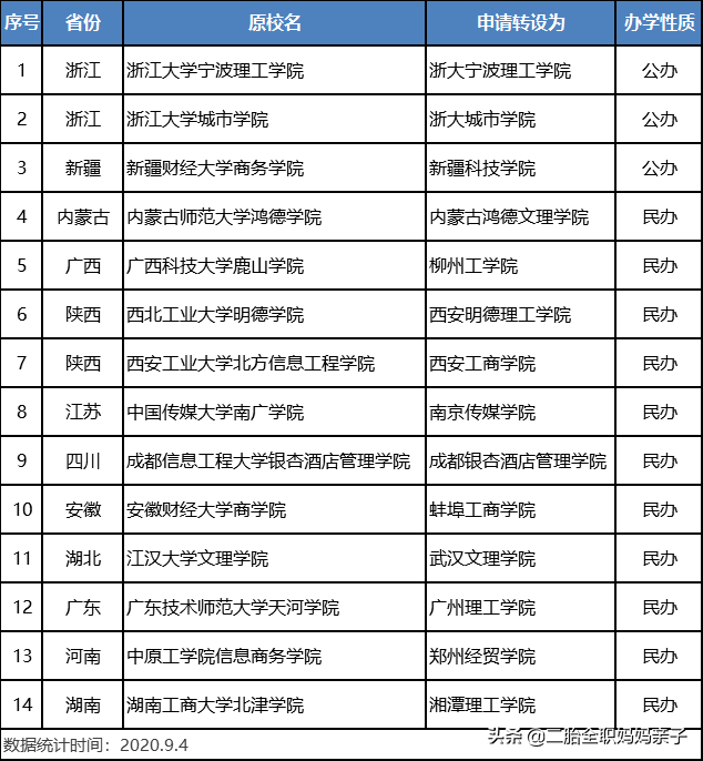 教育部：这14所高校率先改名成功，明年高考录取分数线将提升