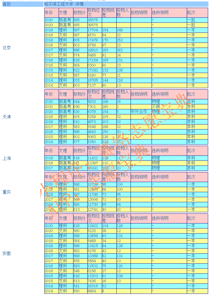 哈尔滨工程大学录取分数线是多少（附14-20年各省录取分数线）