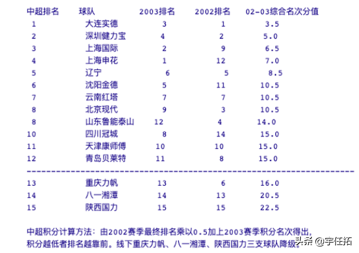 甲A和中超有什么区别(甲A往事：足坛阎王、取消的升降级和被偷走的那些年)