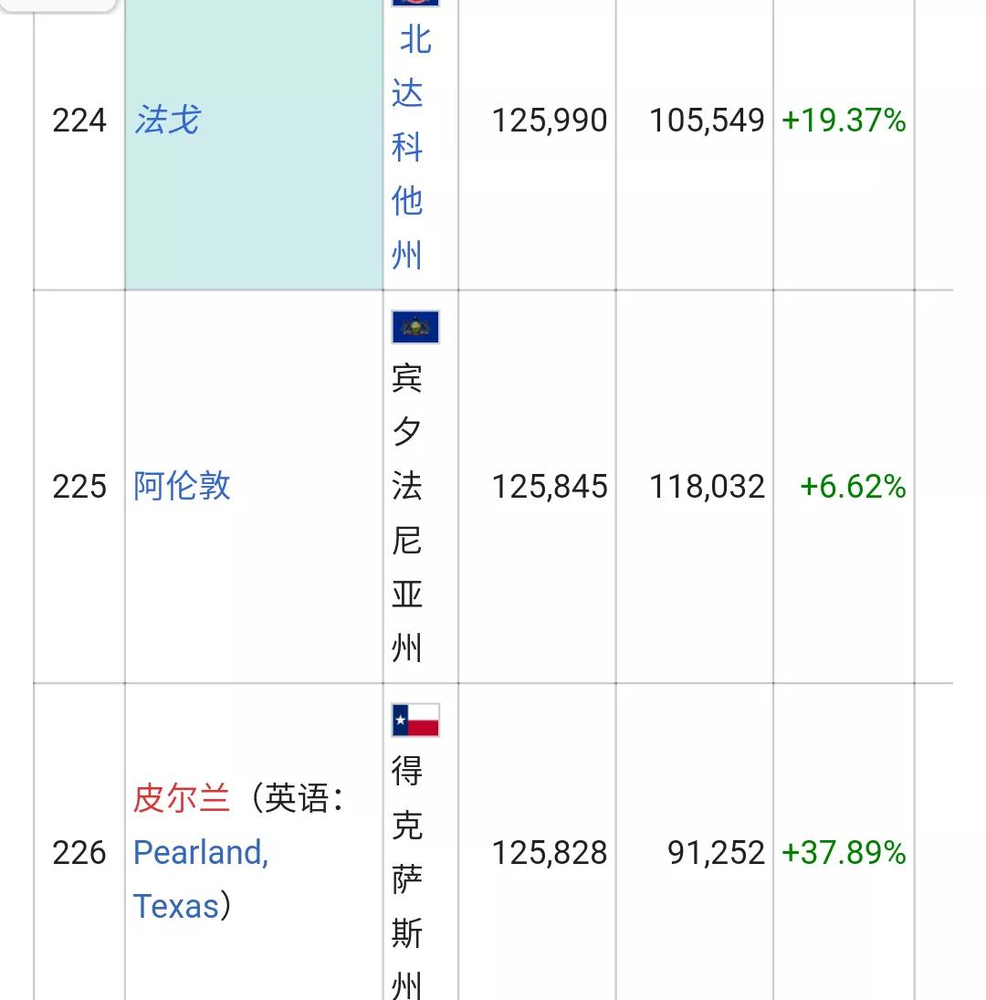 美国城市人口排名列表(326个十万人口以上的城市)