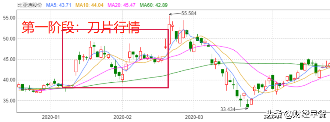 10年30倍收益，比亚迪与巴菲特的“爱情”马拉松没有终点